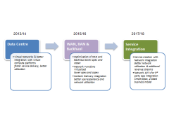 Potential Telco SDN/NFV Deployment Phases May 2013