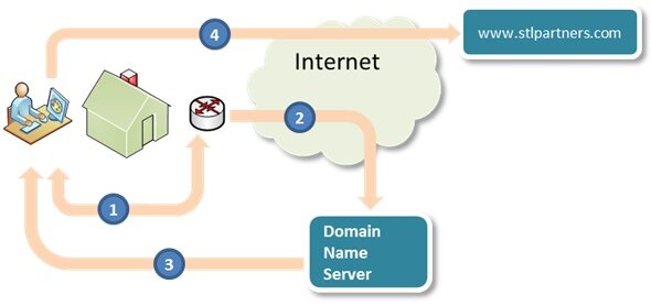 Process of connecting to an Internet web address May 2013
