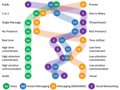 Psychological and social advantages of voice, SMS, IM, and Social Media Dec 2013