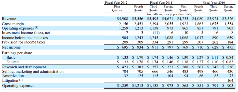 RIM Profits, R&D Costs, Sales and Marketing Costs, July 2011 Telco 2.0