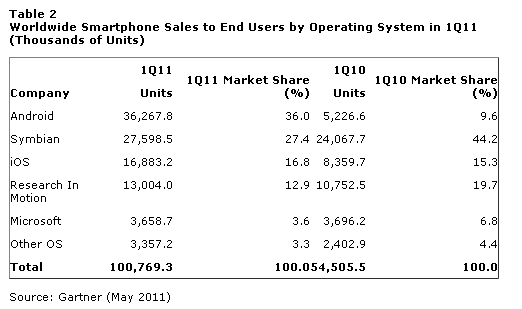 Table of RIM, Apple, Nokia, Android Smartphone Market Share May 2011, Telco 2.0 (Gartner)