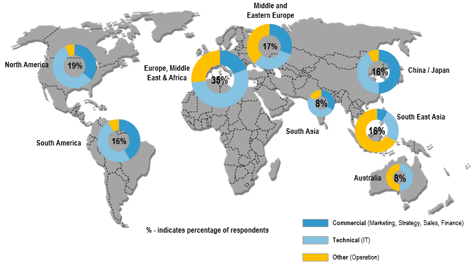 Figure 2: Enterprise customers - on-line survey respondents, per region