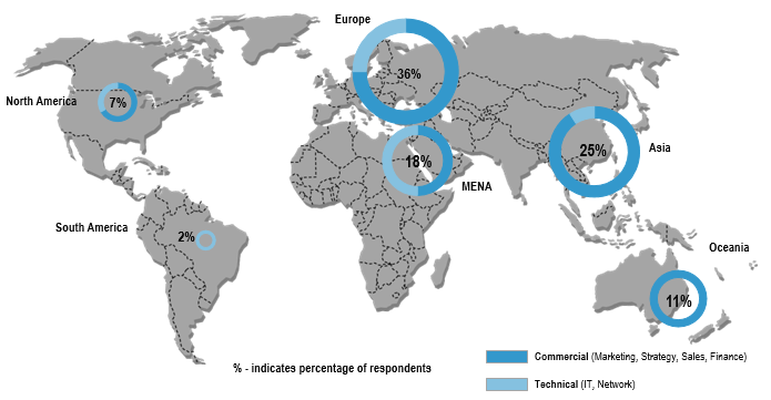 Figure 3: Telco - on-line survey respondents, per region