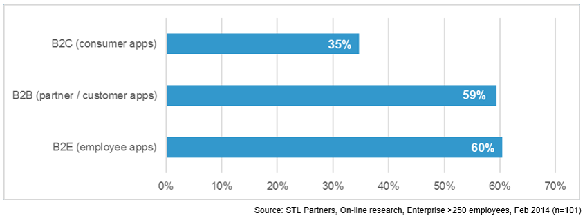 Figure 4: Business processes already mobilised by enterprises