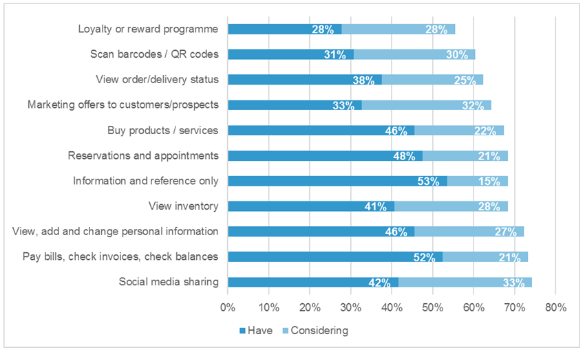 Figure 6: Customer-facing processes enterprises have mobilised or are planning to mobilise?