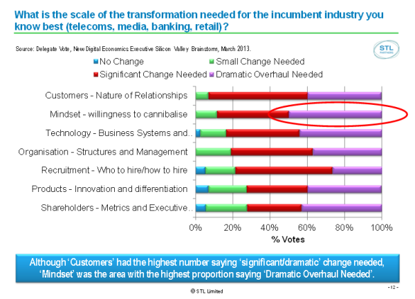 Scale of Transformation Needed April 2013 