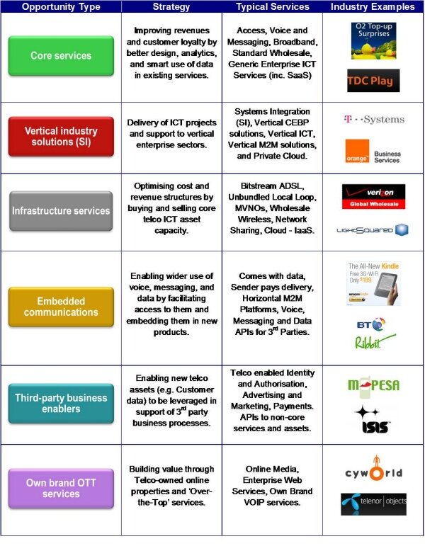 Examples of the six Telco 2.0 Opportunity Types