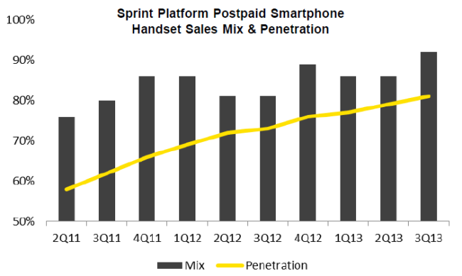 Sprint CDMA has reached 80% smartphone adoption feb 2014