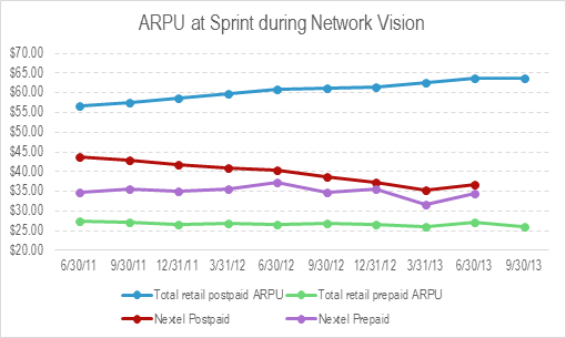 Sprint-Nextel ARPU feb 2014