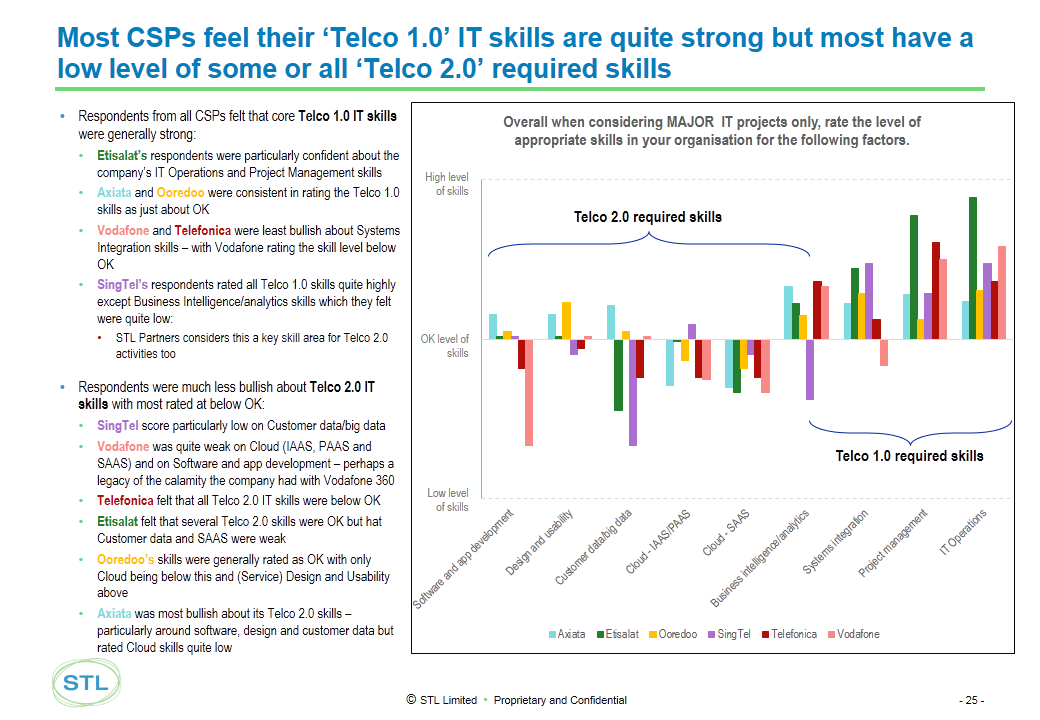 Telco 2.0 Transformation Index - Technology Skills analysis, Telefonica, Vodafone, Etisalat, Ooredoo, Axiata, Singtel