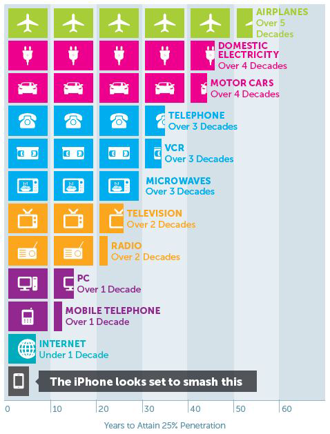 Technology Adoption Rates Sept 2013