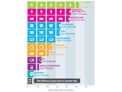 Technology adoption rates Sept 2013