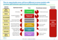 Telco 2.0 Six Key Opportunity Types Chart July 2011