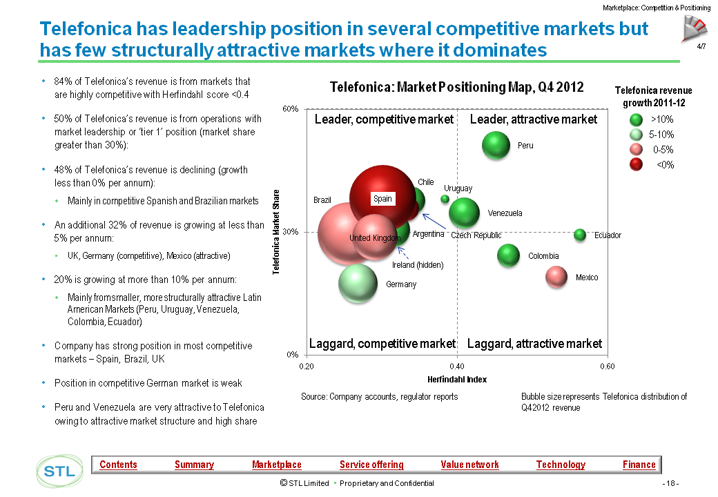 Telco 2.0 Transformation Index - Market Positioning Detail
