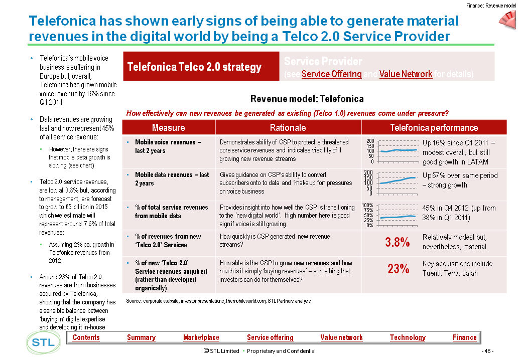 Telco 2.0 Transformation Index - Telco 2.0 Revenues Detail, Telefonica