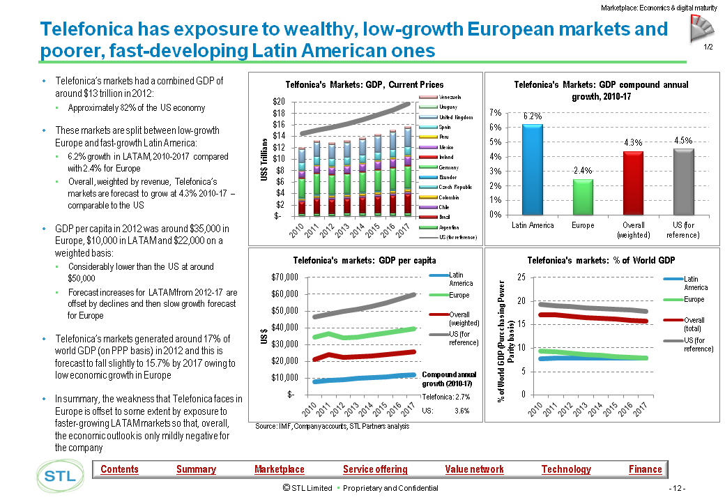 Telco 2.0 Transformation Index - Market Analysis Detail Example, Telefonica