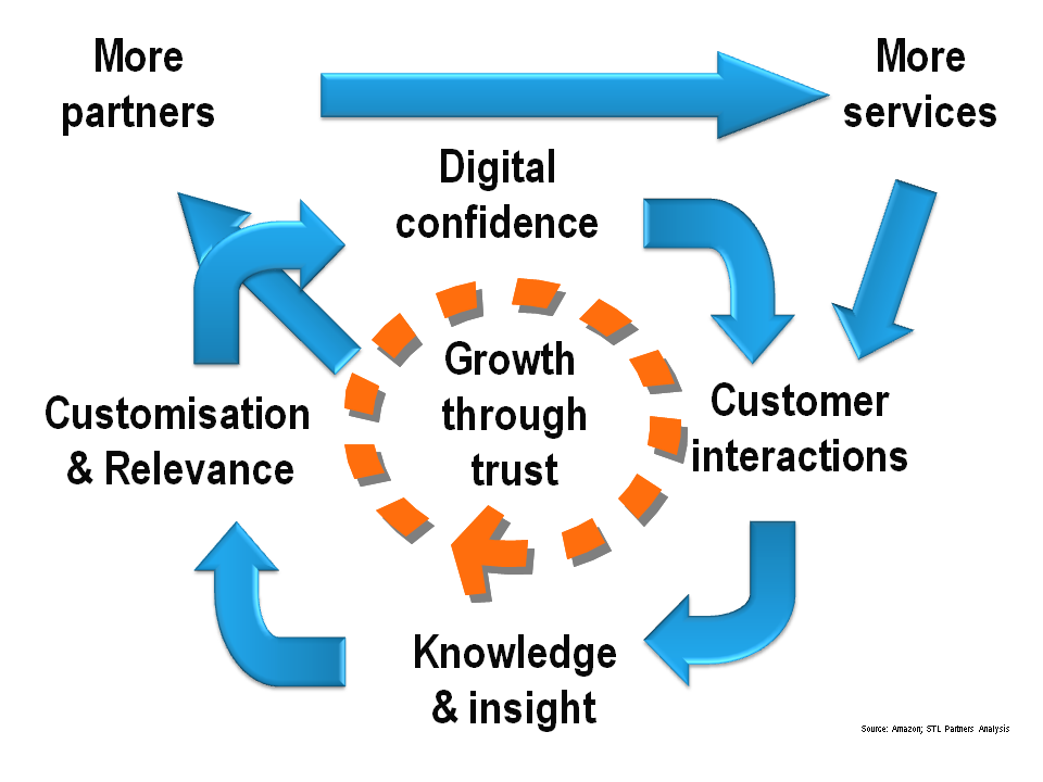 Telco 2 Customer Experience Flywheel