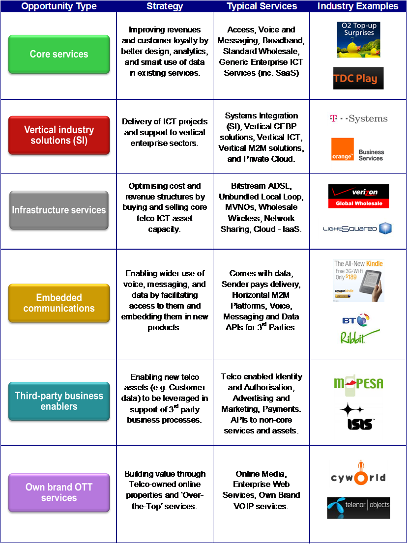 Telco 2.0 Roadmap Six Opportunities Examples Table