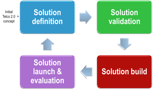 Overview of Phases