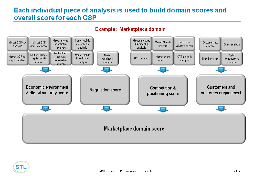 Telco 2.0 Transformation Index Small