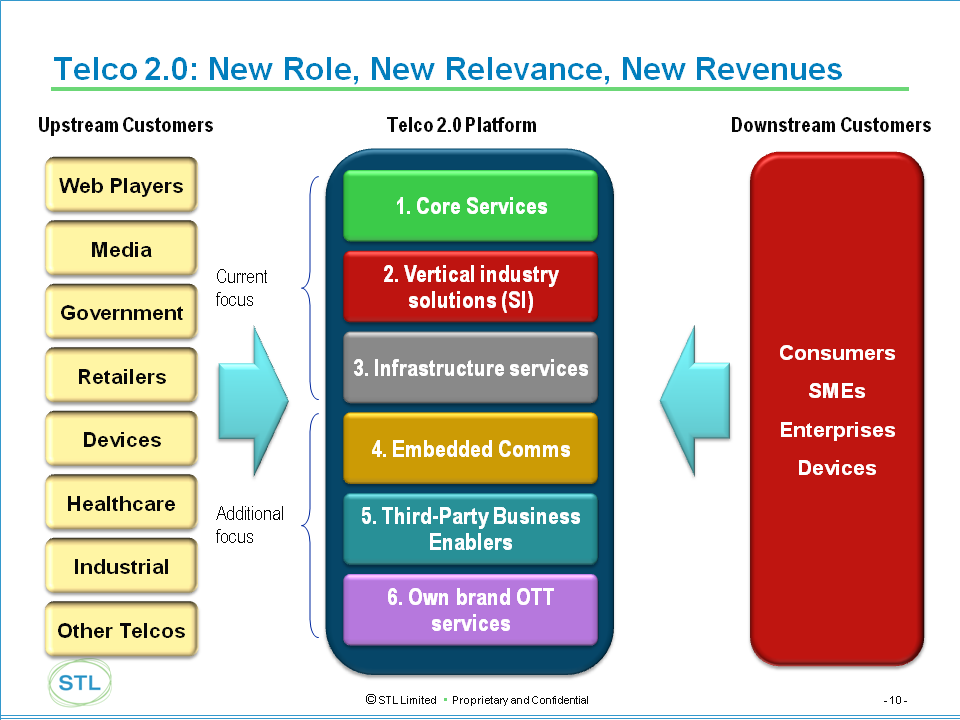 Telco 2.0 Nov 2011 New Roles, Relevance and Revenues Simon Torrance