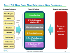 Telco 2.0 Nov 2011 New Roles, Relevance and Revenues