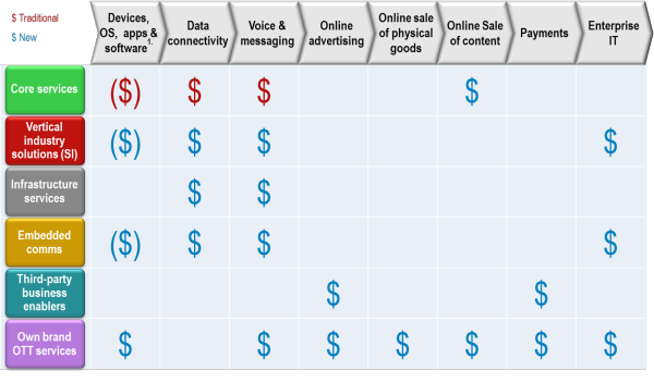 Telcos see opportunities to create value in every value chain segment