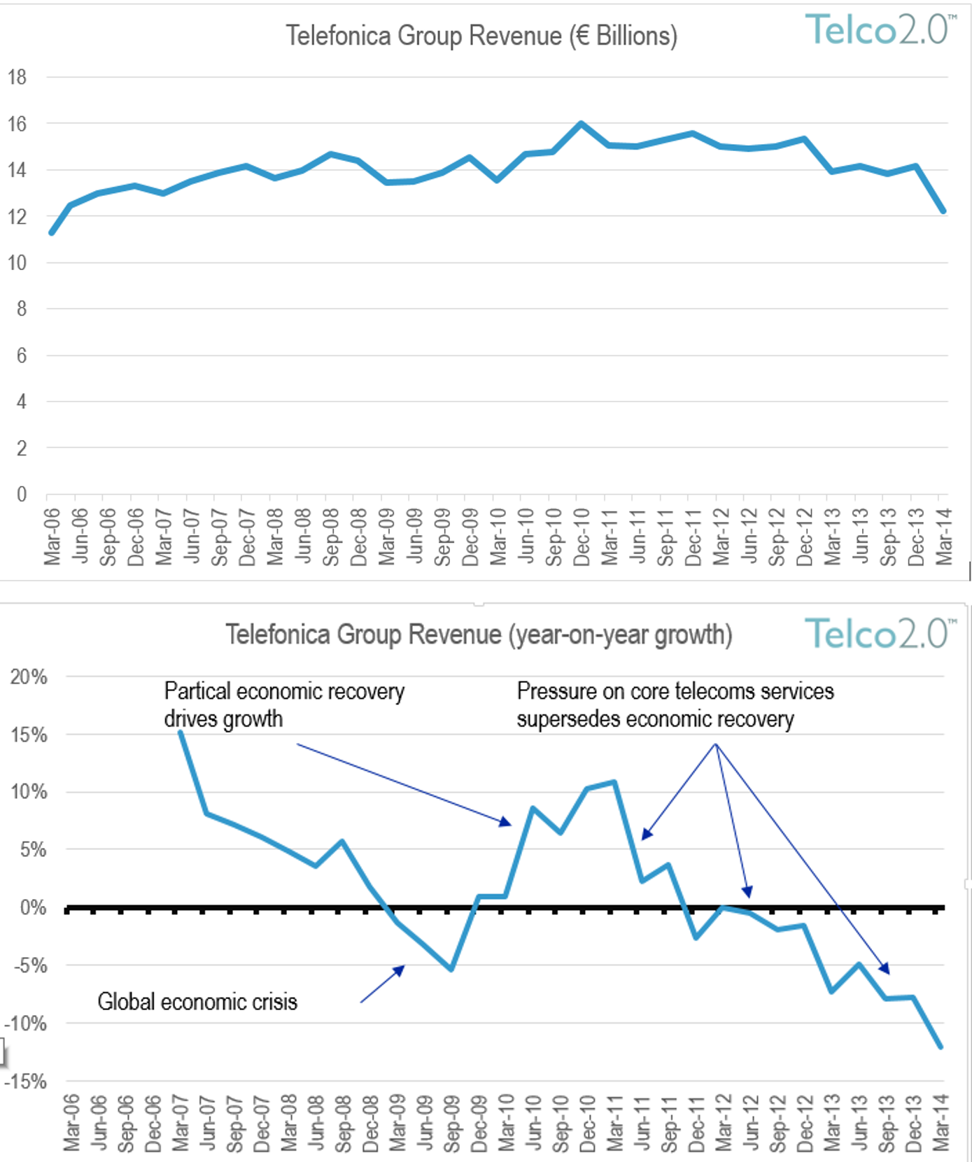 Telco 2.0 Telefonica Group Revenue