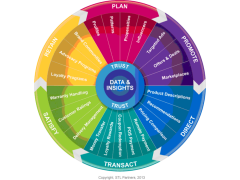 The Cycle and Functions of Digital Commerce (April 2013)