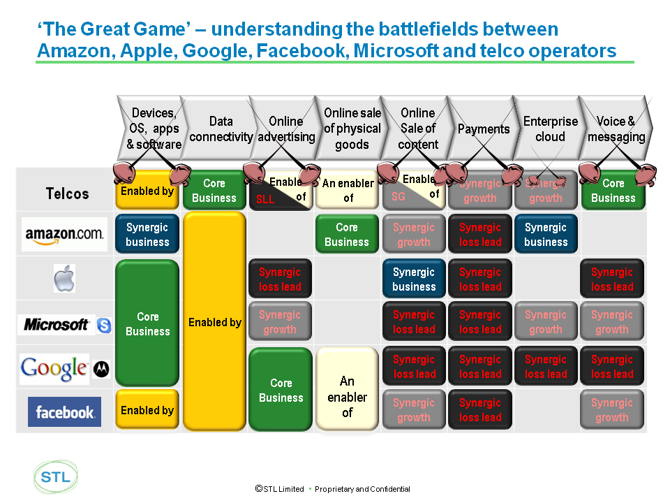 The Great Game - Telcos, Amazon, Apple, Google, Facebook, Skype/Microsoft