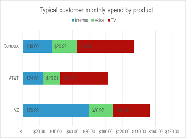 Triple Play in USA: Infrastructure Pays Off