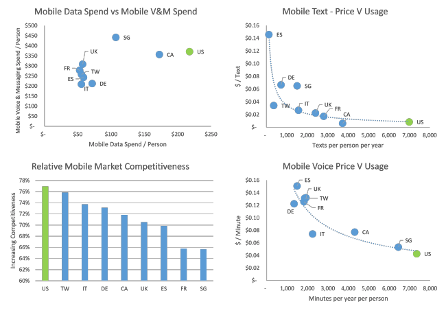 US mobile key indicators feb 2014