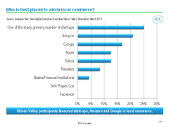 Who is best placed to win in local commerce April 2013