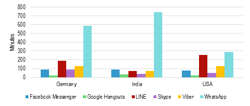 Average monthly minutes of use by market March 2014