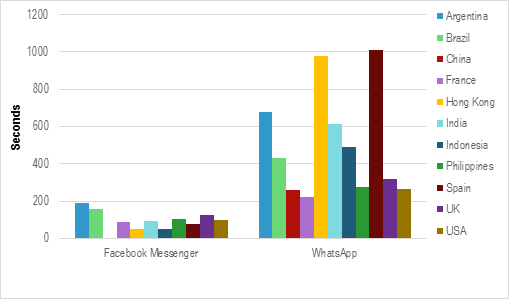 Average user screen time Facebook vs. WhatsApp (per month) March 2014