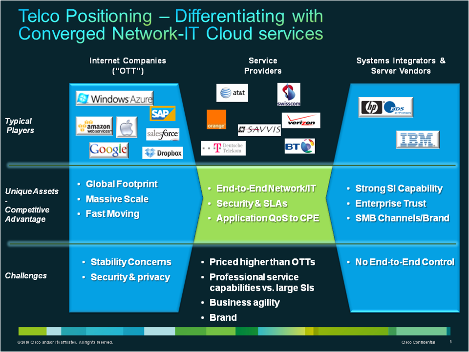 Cloud 2.0 Market Positioning - Telco 2.0