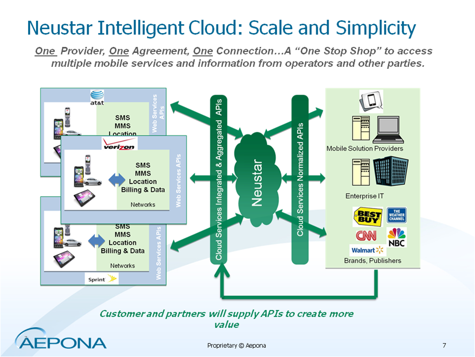 C;oud 2.0 - Intelligent Cloud PaaS Concept - Telco 2.0