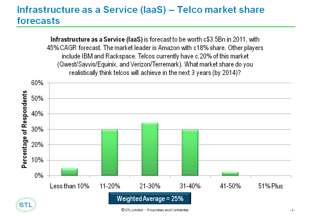 Cloud 2.0 IaaS Telco Forecasts Sept 2011 Telco 2.0