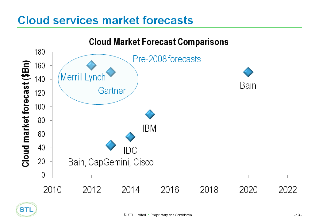 Cloud 2.0 Industry Forecast Comparisons Bain, Gartner, IDC, Cisco Sept 2011 Telco 2.0
