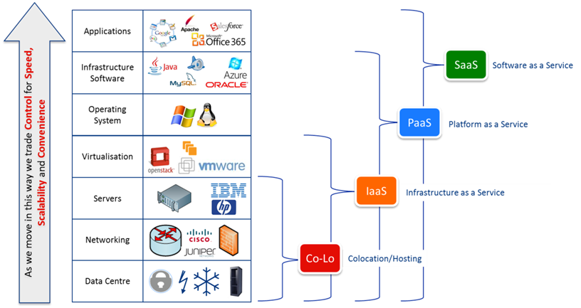 Cloud Stack Oct 2012