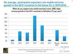 Digital Arabia 2012 Summary Charts