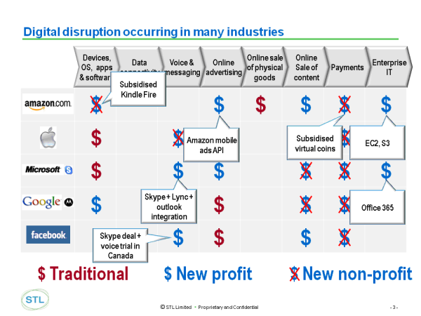 Digital disruption occurring in many industries Mar 2013
