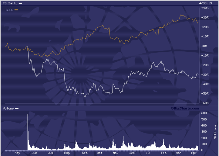 Facebook and Google Share Price April 2013