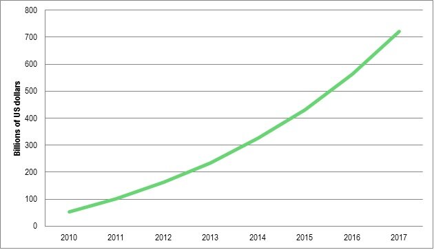 Figure 1 - Global mobile payment transaction forecasts