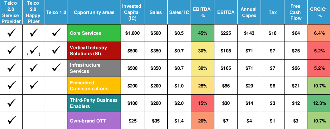 Different returns of different business models