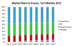 Mobile Market Share in France 2012 - Free 2013