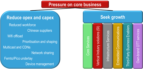 Generic Telco Strategies