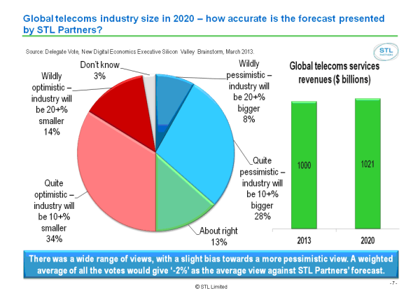 Participants' views on forecasts for the telecoms industry Mar 2013