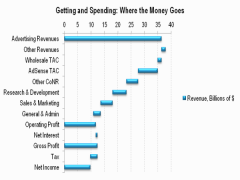 Google's Advertising Revenues Cascade