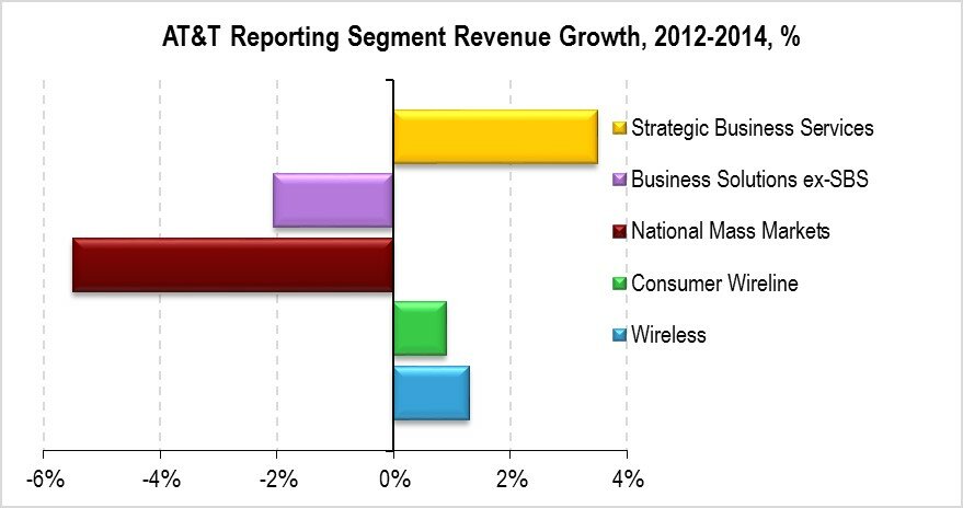 AT&T 2014 analysis